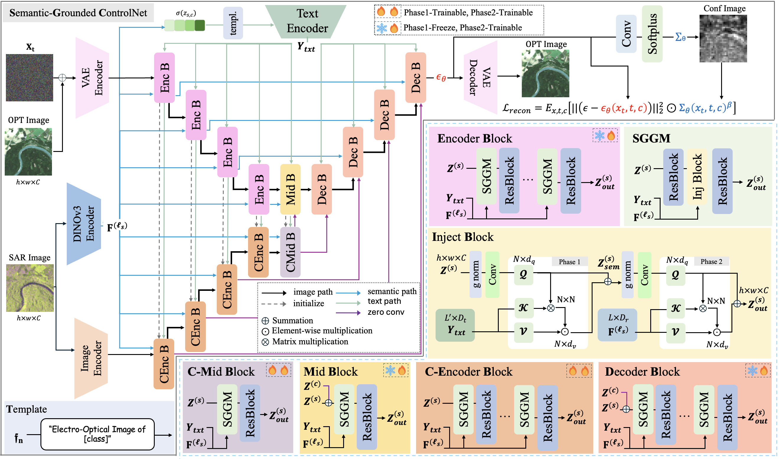 Semantically-Grounded ControlNet